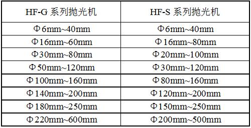 HF-500平面自動拋光機規格